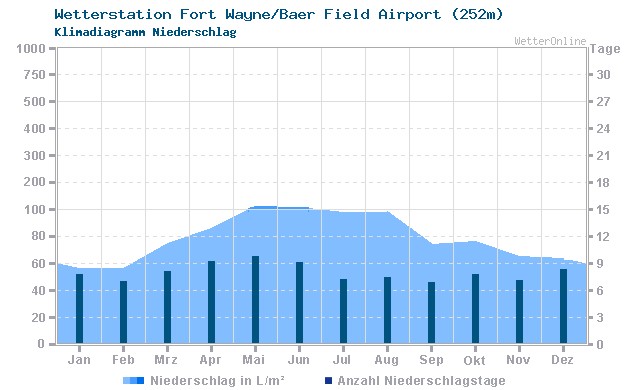 Klimadiagramm Niederschlag Fort Wayne/Baer Field Airport (252m)