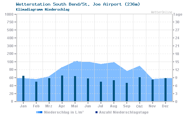 Klimadiagramm Niederschlag South Bend/St. Joe Airport (236m)