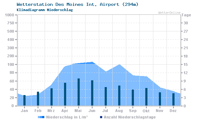 Klimadiagramm Niederschlag Des Moines Int. Airport (294m)