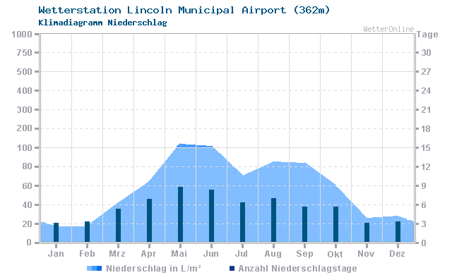 Klimadiagramm Niederschlag Lincoln Municipal Airport (362m)