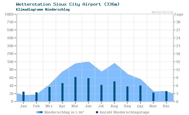 Klimadiagramm Niederschlag Sioux City Airport (336m)