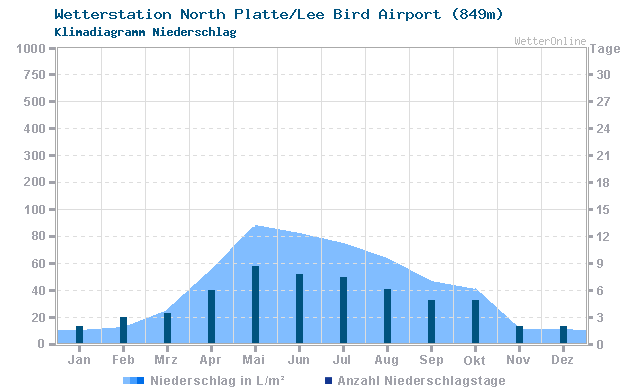 Klimadiagramm Niederschlag North Platte/Lee Bird Airport (849m)