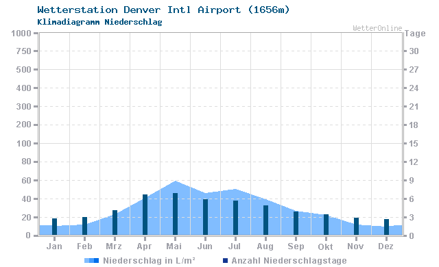Klimadiagramm Niederschlag Denver Intl Airport (1656m)