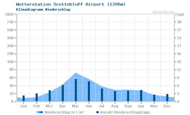 Klimadiagramm Niederschlag Scottsbluff Airport (1206m)