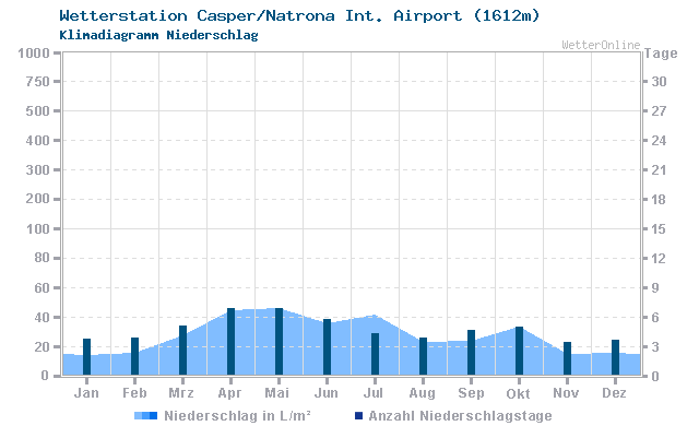 Klimadiagramm Niederschlag Casper/Natrona Int. Airport (1612m)