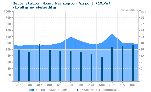 Klimadiagramm Niederschlag Mount Washington Airport (1910m)