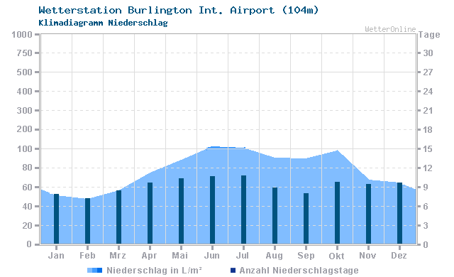 Klimadiagramm Niederschlag Burlington Int. Airport (104m)