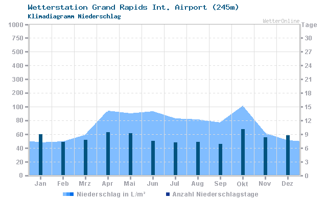 Klimadiagramm Niederschlag Grand Rapids Int. Airport (245m)