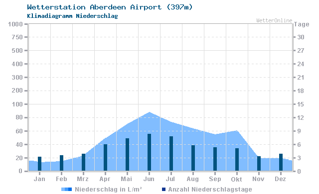 Klimadiagramm Niederschlag Aberdeen Airport (397m)