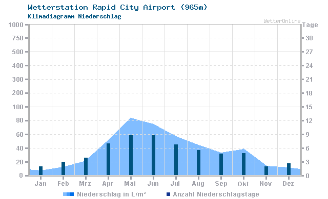 Klimadiagramm Niederschlag Rapid City Airport (965m)