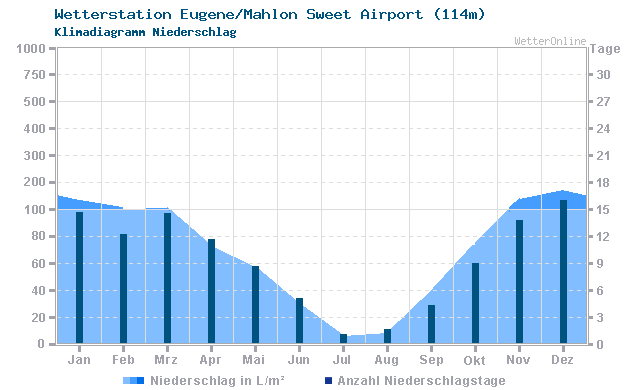 Klimadiagramm Niederschlag Eugene/Mahlon Sweet Airport (114m)