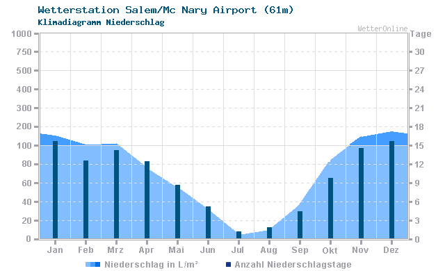 Klimadiagramm Niederschlag Salem/Mc Nary Airport (61m)