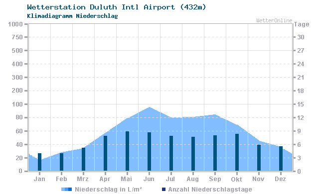 Klimadiagramm Niederschlag Duluth Intl Airport (432m)