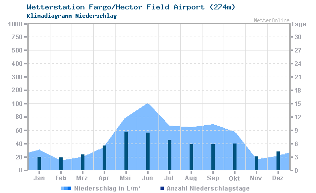Klimadiagramm Niederschlag Fargo/Hector Field Airport (274m)