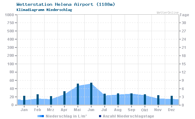 Klimadiagramm Niederschlag Helena Airport (1188m)