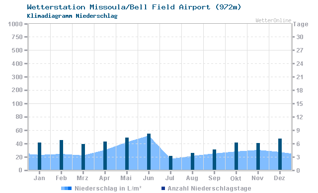 Klimadiagramm Niederschlag Missoula/Bell Field Airport (972m)