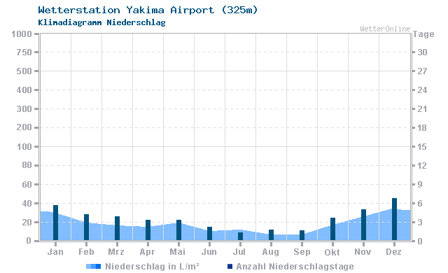 Klimadiagramm Niederschlag Yakima Airport (325m)