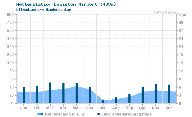 Klimadiagramm Niederschlag Lewiston Airport (438m)