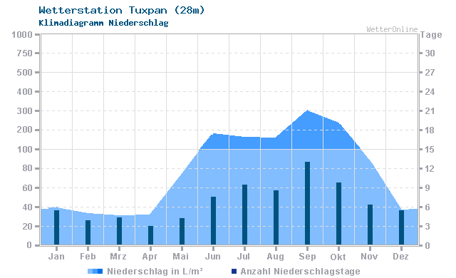 Klimadiagramm Niederschlag Tuxpan (28m)