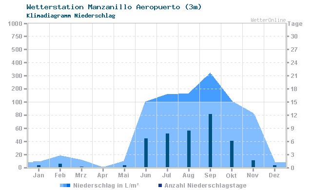 Klimadiagramm Niederschlag Manzanillo Aeropuerto (3m)