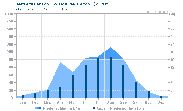 Klimadiagramm Niederschlag Toluca de Lerdo (2720m)
