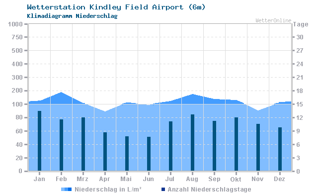 Klimadiagramm Niederschlag Kindley Field Airport (6m)