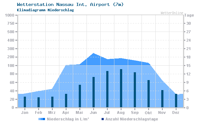 Klimadiagramm Niederschlag Nassau Int. Airport (7m)