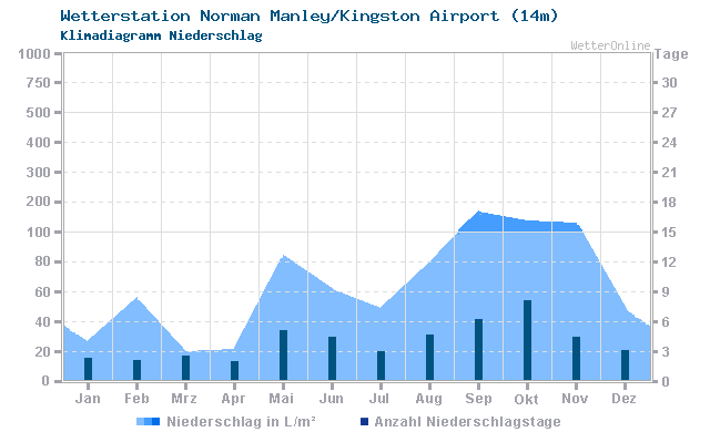 Klimadiagramm Niederschlag Norman Manley/Kingston Airport (14m)