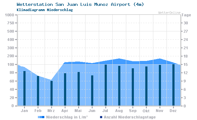 Klimadiagramm Niederschlag San Juan Luis Munoz Airport (4m)