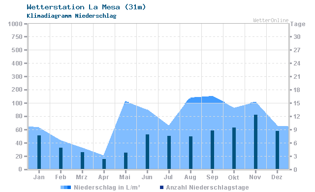 Klimadiagramm Niederschlag La Mesa (31m)