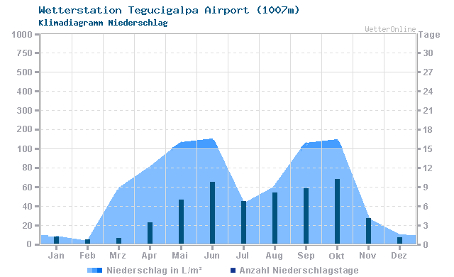 Klimadiagramm Niederschlag Tegucigalpa Airport (1007m)