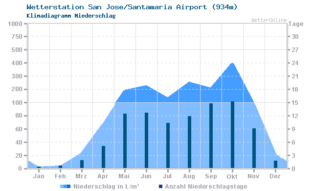 Klimadiagramm Niederschlag San Jose/Santamaria Airport (934m)