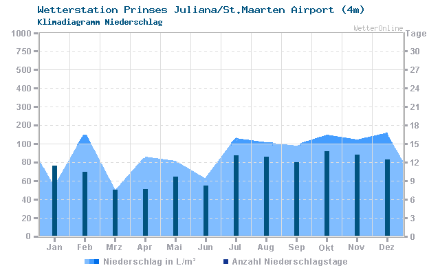 Klimadiagramm Niederschlag Prinses Juliana/St.Maarten Airport (4m)