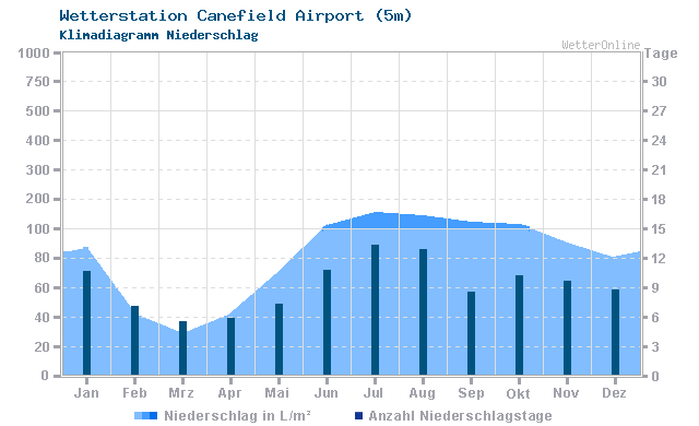 Klimadiagramm Niederschlag Canefield Airport (5m)