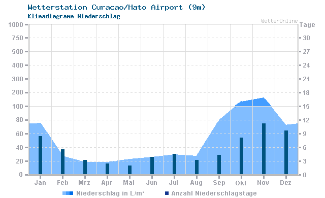 Klimadiagramm Niederschlag Curacao/Hato Airport (9m)