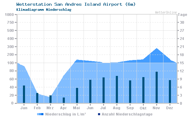 Klimadiagramm Niederschlag San Andres Island Airport (6m)