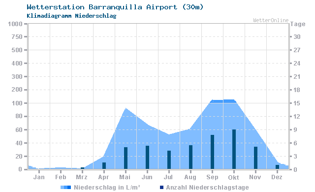 Klimadiagramm Niederschlag Barranquilla Airport (30m)