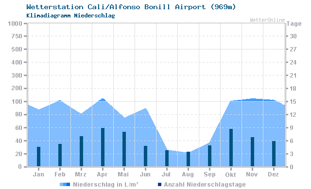 Klimadiagramm Niederschlag Cali/Alfonso Bonill Airport (969m)