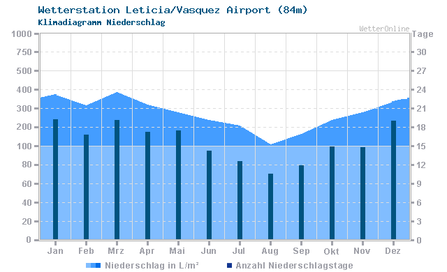 Klimadiagramm Niederschlag Leticia/Vasquez Airport (84m)