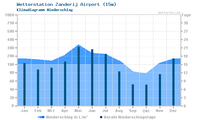 Klimadiagramm Niederschlag Zanderij Airport (15m)