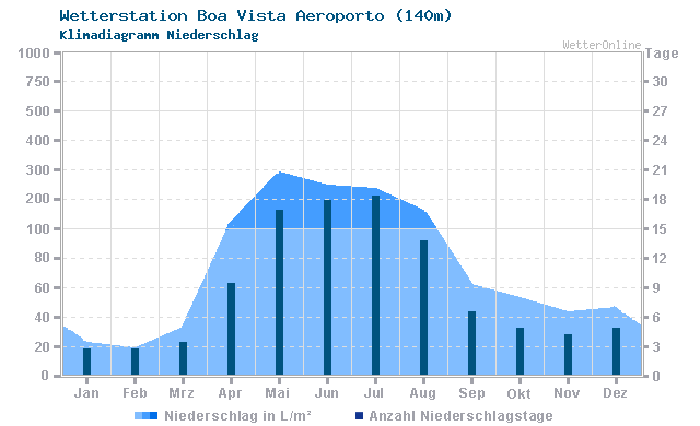 Klimadiagramm Niederschlag Boa Vista Aeroporto (140m)