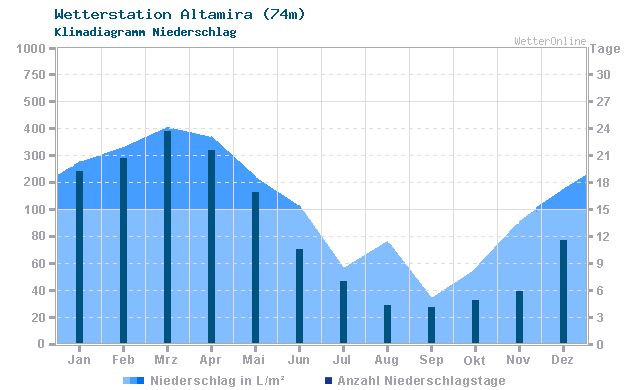 Klimadiagramm Niederschlag Altamira (74m)