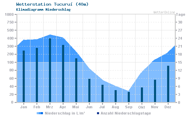 Klimadiagramm Niederschlag Tucuruí (40m)