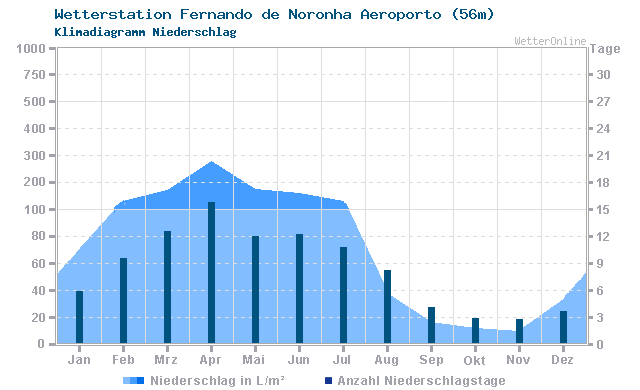 Klimadiagramm Niederschlag Fernando de Noronha Aeroporto (56m)
