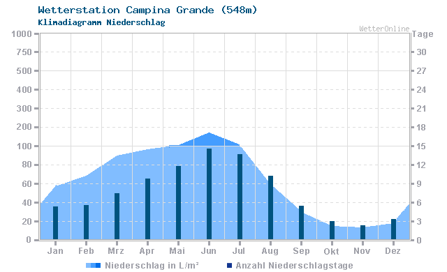 Klimadiagramm Niederschlag Campina Grande (548m)