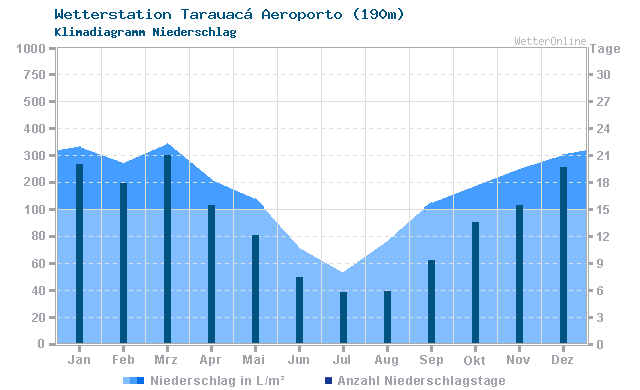 Klimadiagramm Niederschlag Tarauacá Aeroporto (190m)