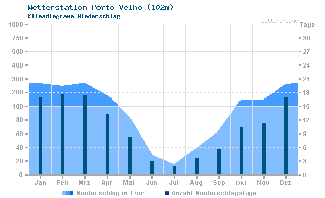Klimadiagramm Niederschlag Porto Velho (102m)