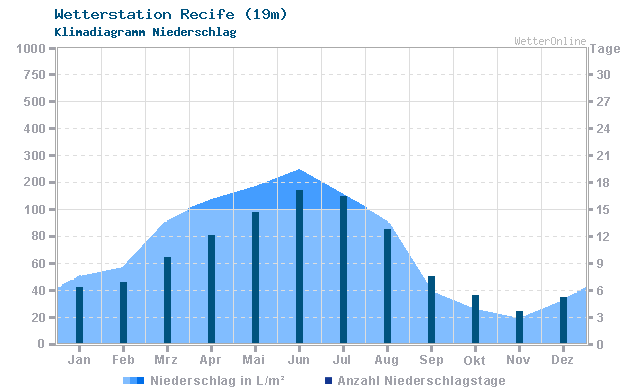 Klimadiagramm Niederschlag Recife (19m)