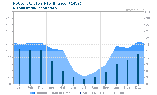 Klimadiagramm Niederschlag Rio Branco (143m)