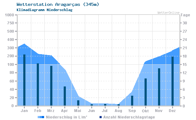 Klimadiagramm Niederschlag Aragarças (345m)